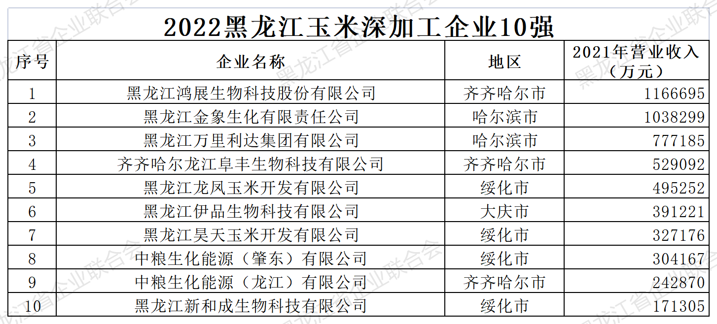 1670197633988809.png 2022黑龙江企业100强4+1榜单(1).png