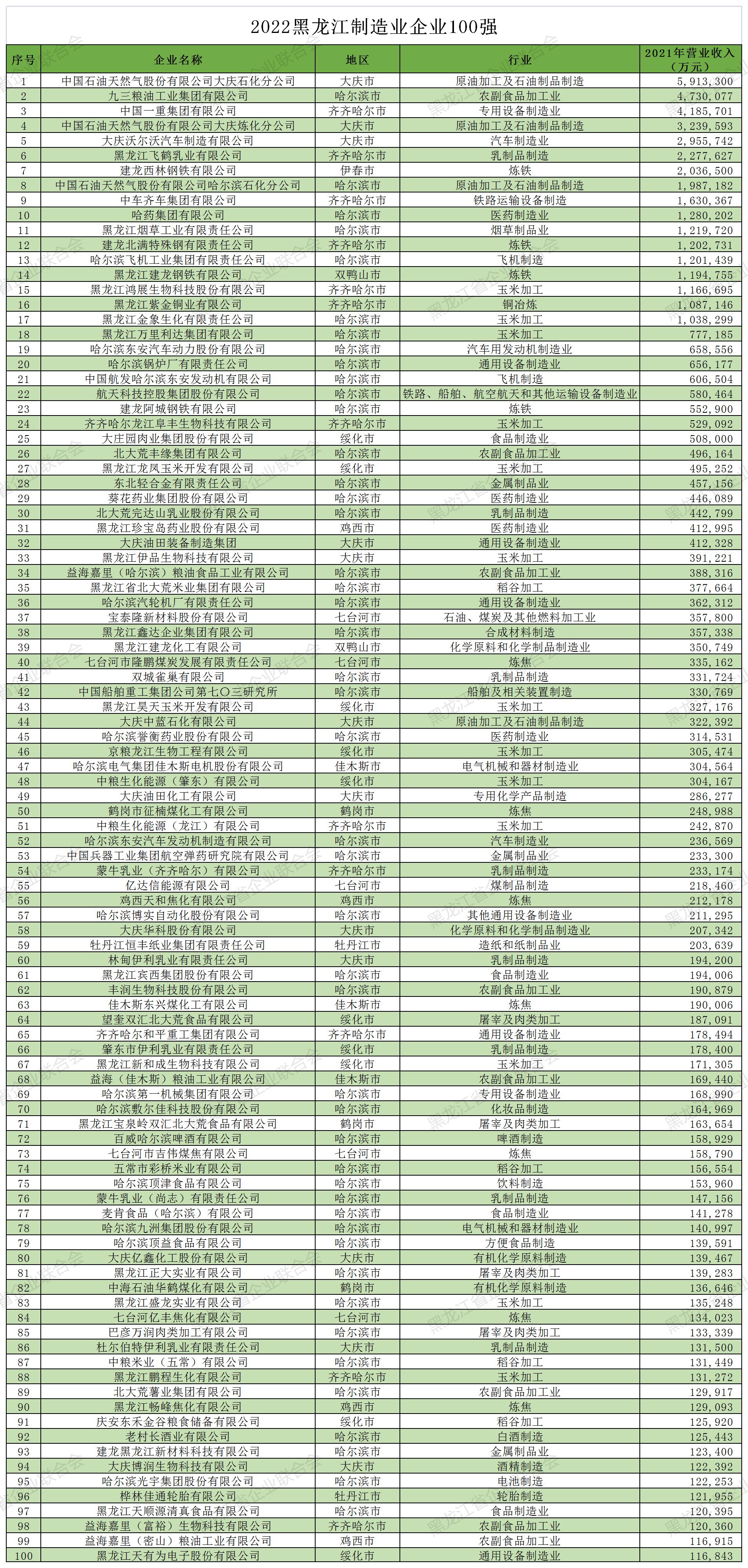 2022黑龙江制造业企业100强(定)_A1E102.jpg
